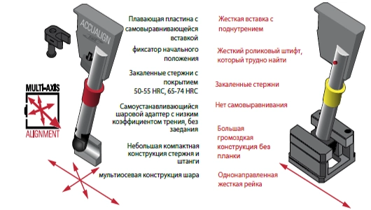 Шиберная система для пресс-форм DME Accualign Lifter купить цена стоимость