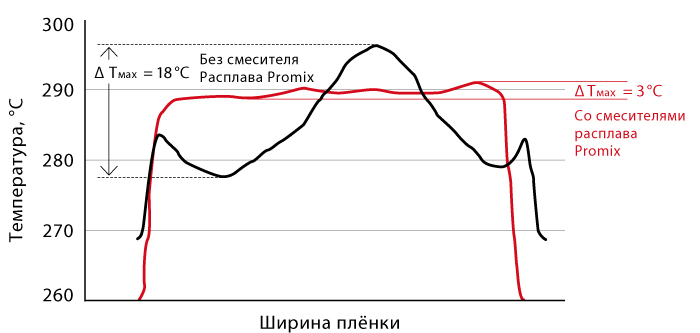 График распределения температуры пленки при использовании миксеров для эксрудеров Promix