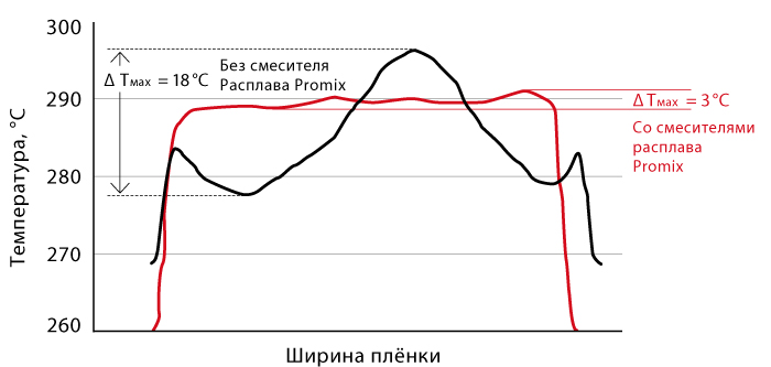 Какая температура под пленкой