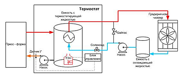 Схема работы термостата для пресс-форм